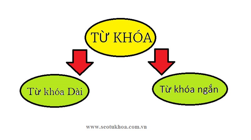 Vì sao cần phân loại từ khóa ?