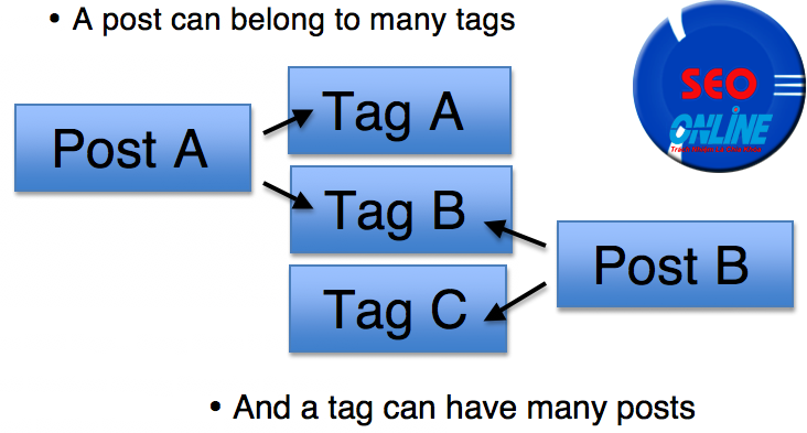 Seo từ khóa và cách sử dụng tag hiệu quả seotukhoa